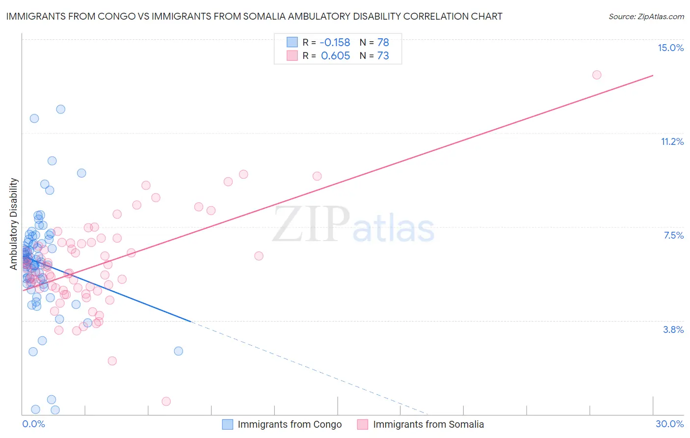 Immigrants from Congo vs Immigrants from Somalia Ambulatory Disability