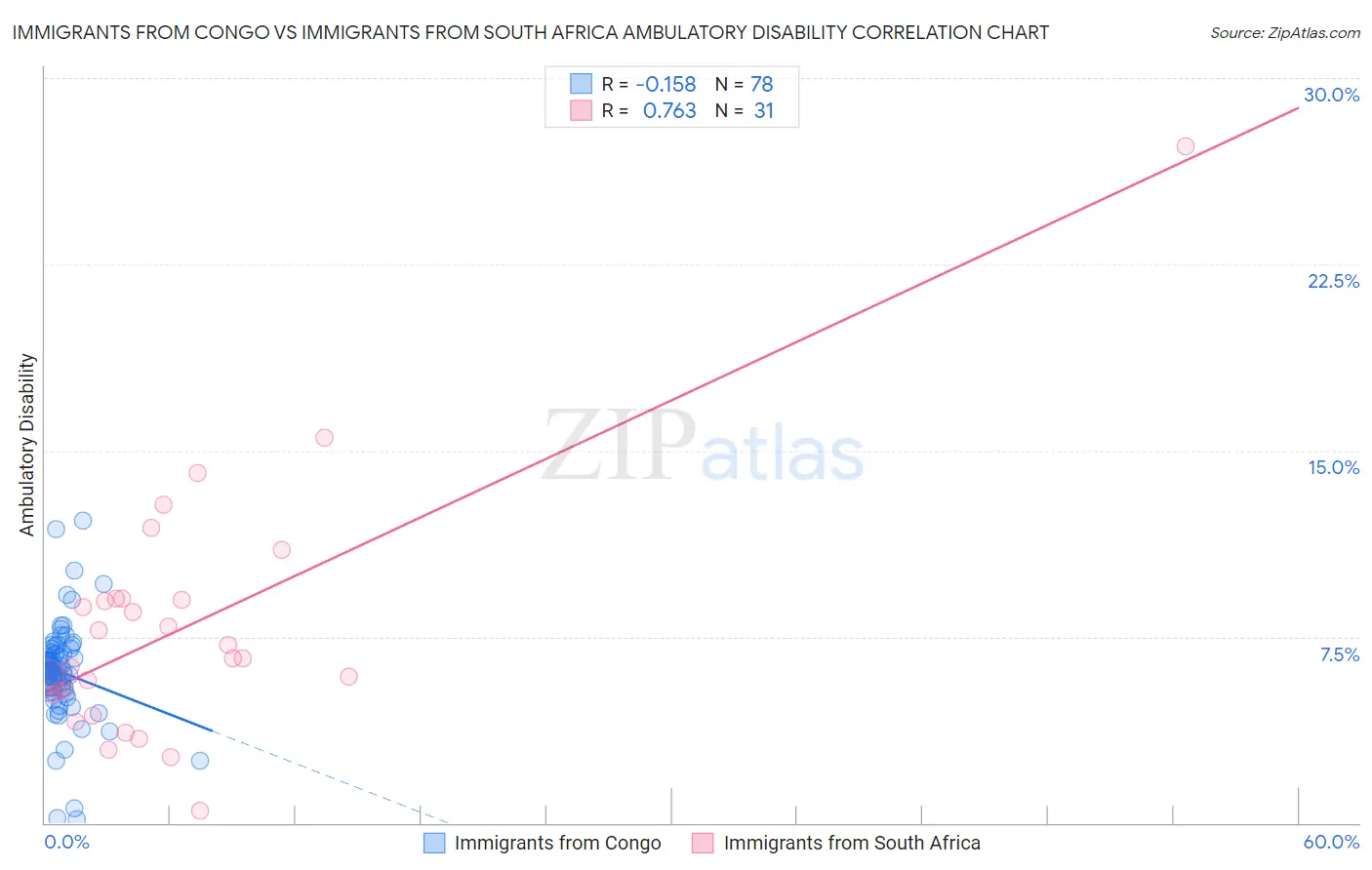Immigrants from Congo vs Immigrants from South Africa Ambulatory Disability