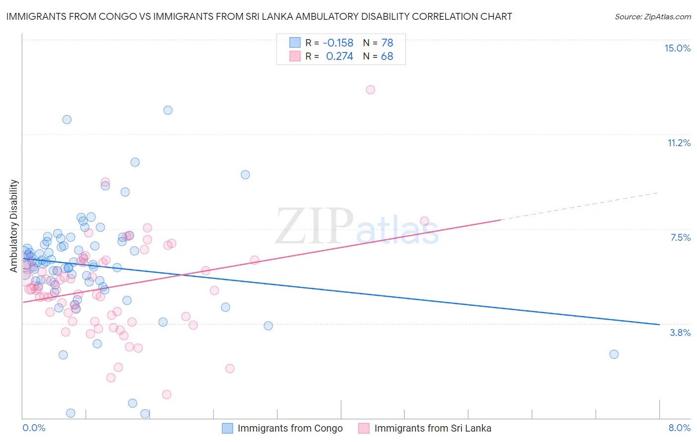 Immigrants from Congo vs Immigrants from Sri Lanka Ambulatory Disability