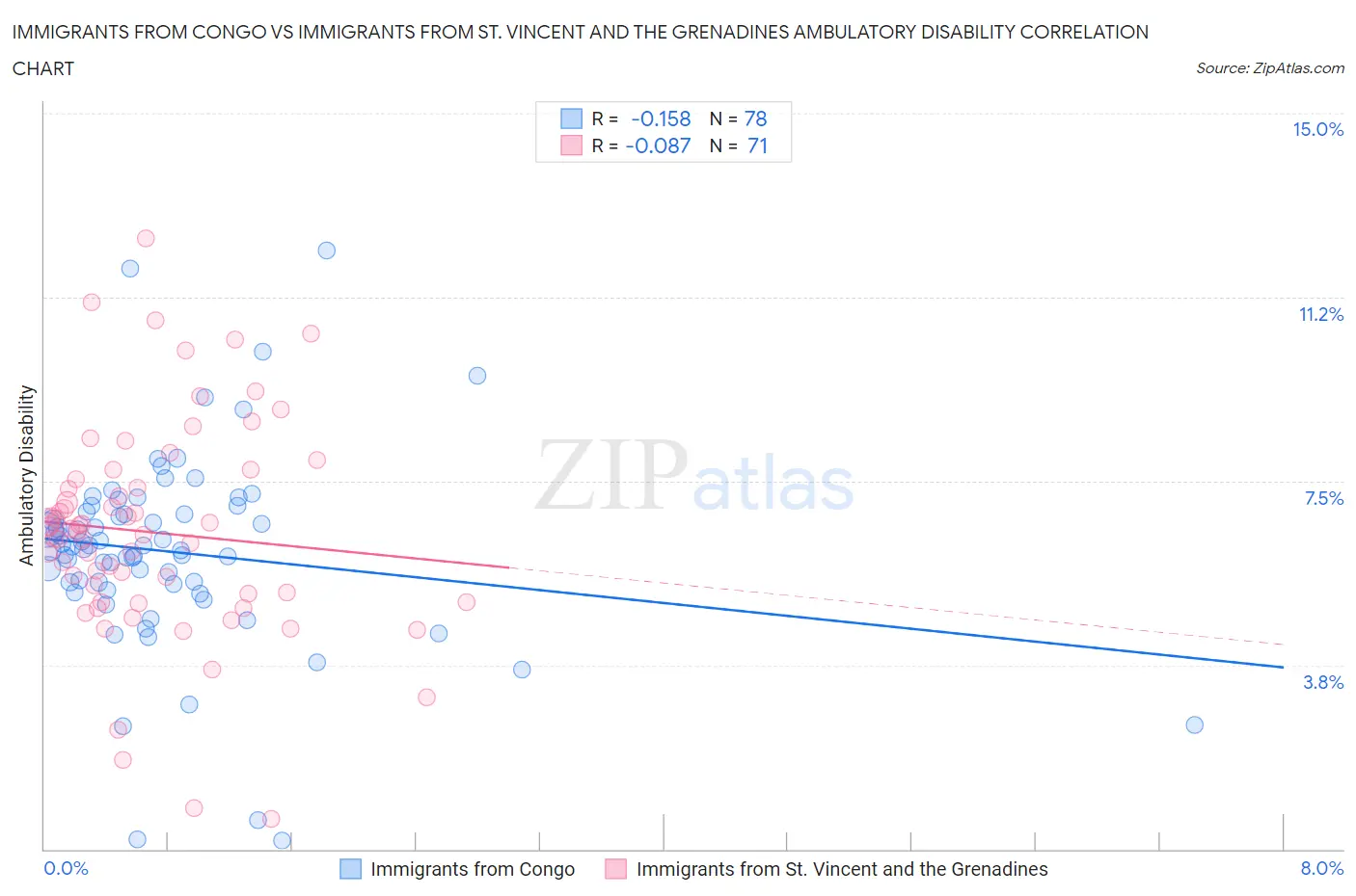 Immigrants from Congo vs Immigrants from St. Vincent and the Grenadines Ambulatory Disability