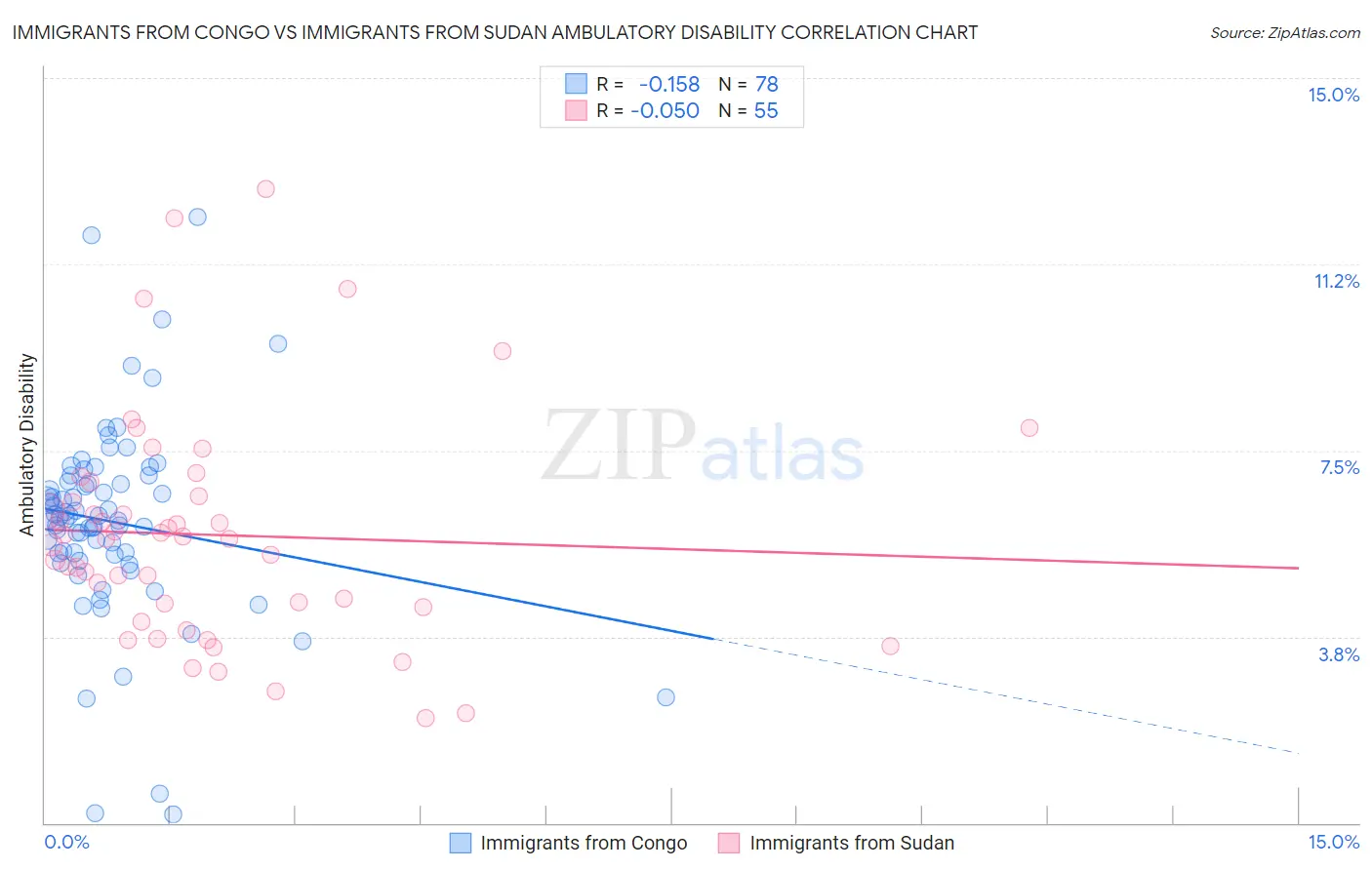 Immigrants from Congo vs Immigrants from Sudan Ambulatory Disability