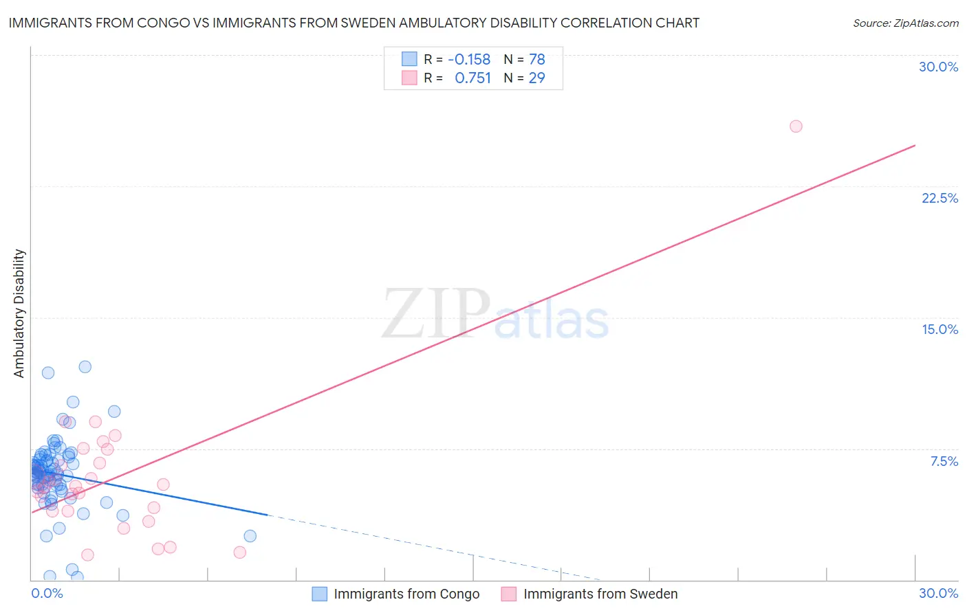 Immigrants from Congo vs Immigrants from Sweden Ambulatory Disability