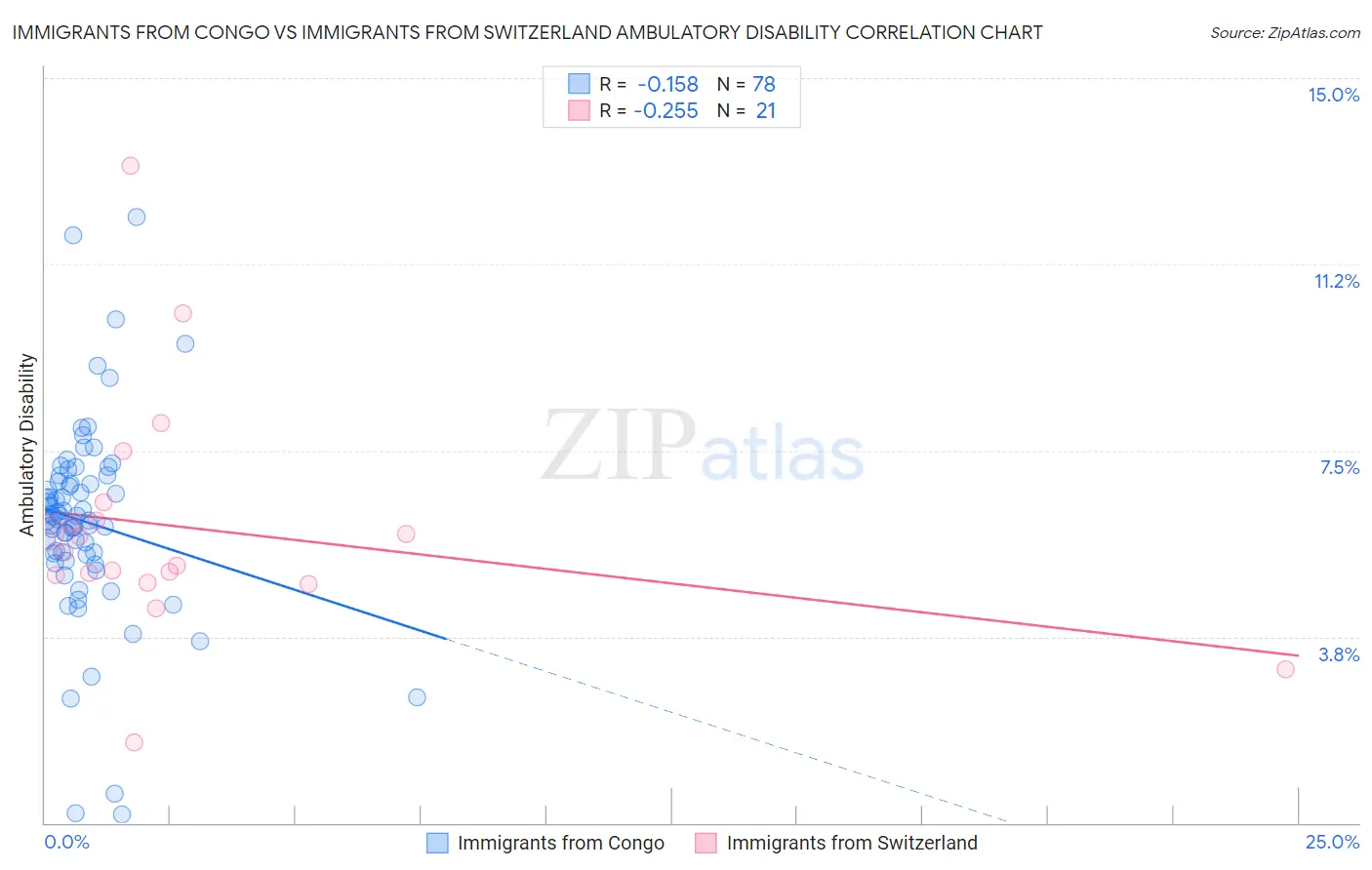 Immigrants from Congo vs Immigrants from Switzerland Ambulatory Disability