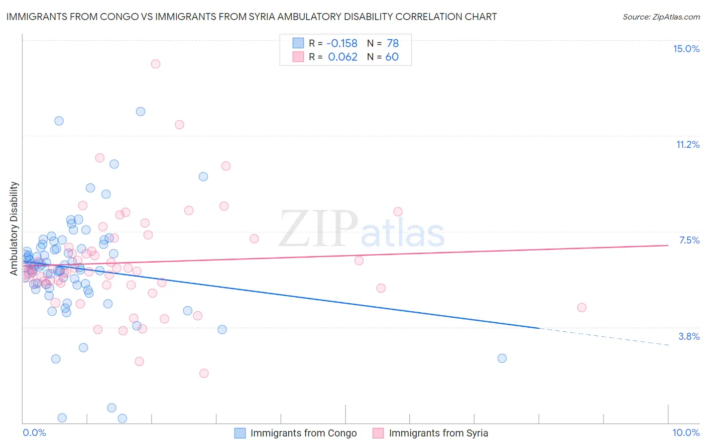 Immigrants from Congo vs Immigrants from Syria Ambulatory Disability