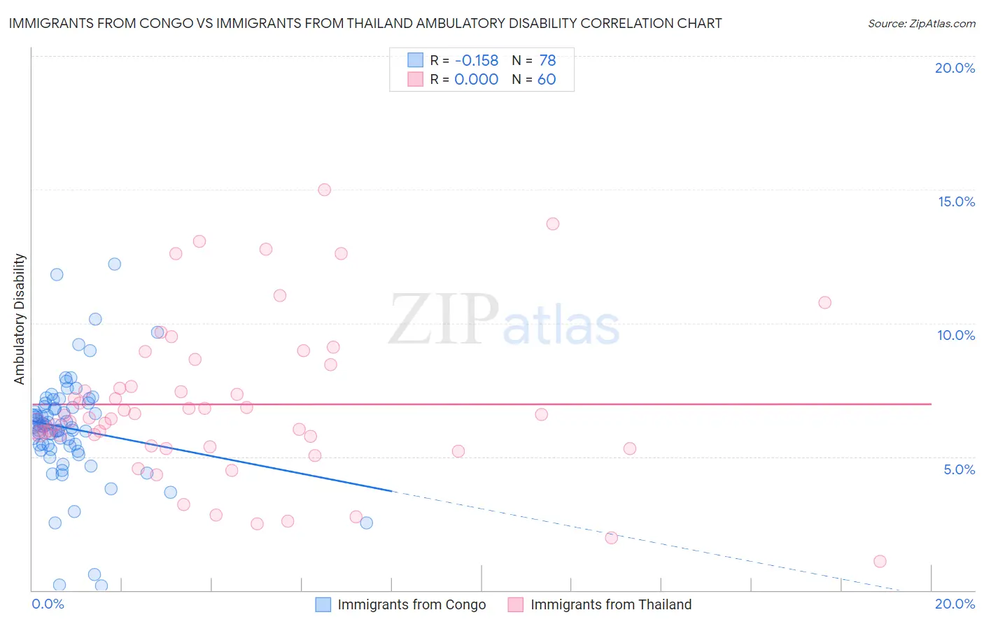 Immigrants from Congo vs Immigrants from Thailand Ambulatory Disability