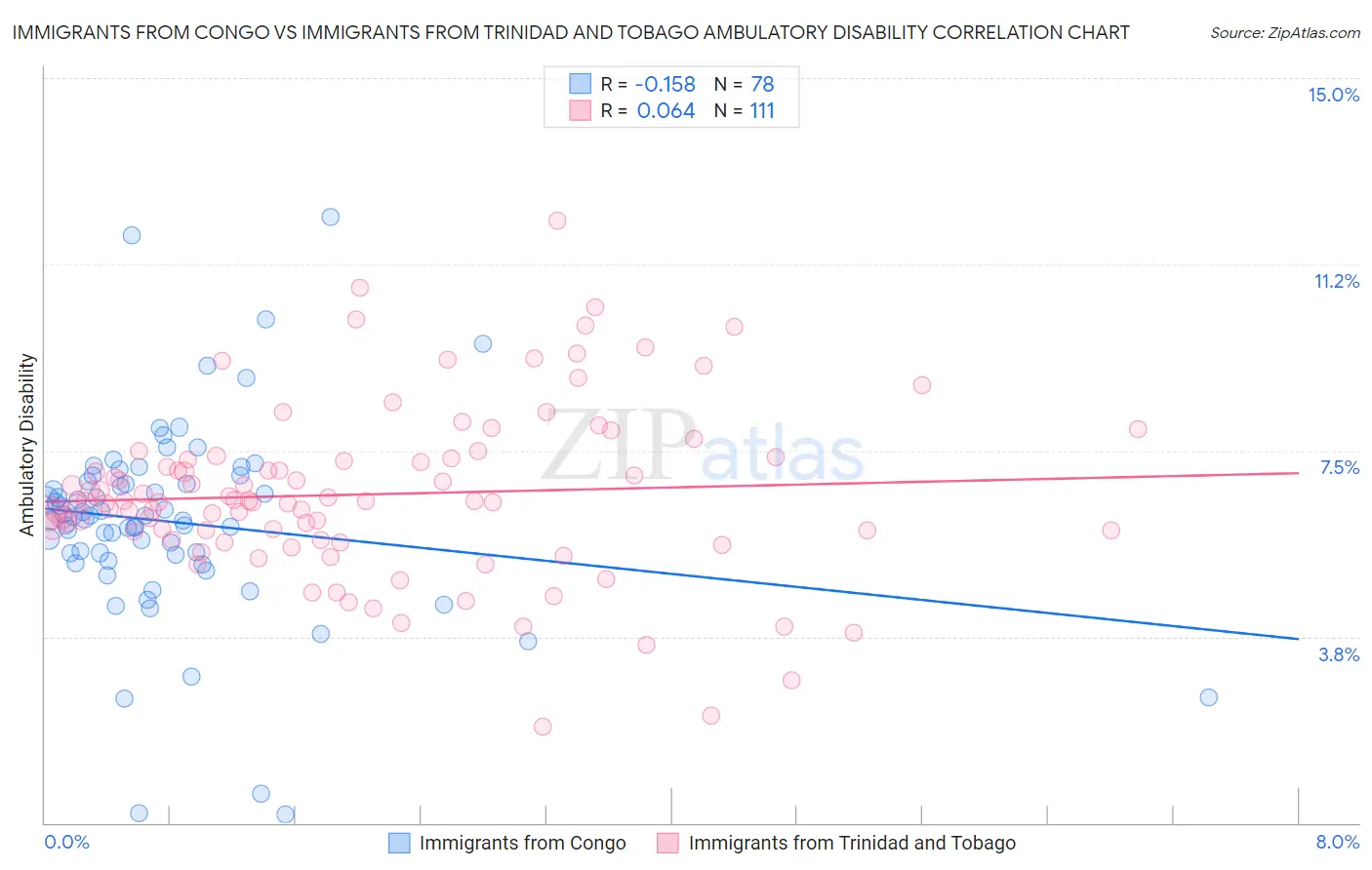 Immigrants from Congo vs Immigrants from Trinidad and Tobago Ambulatory Disability