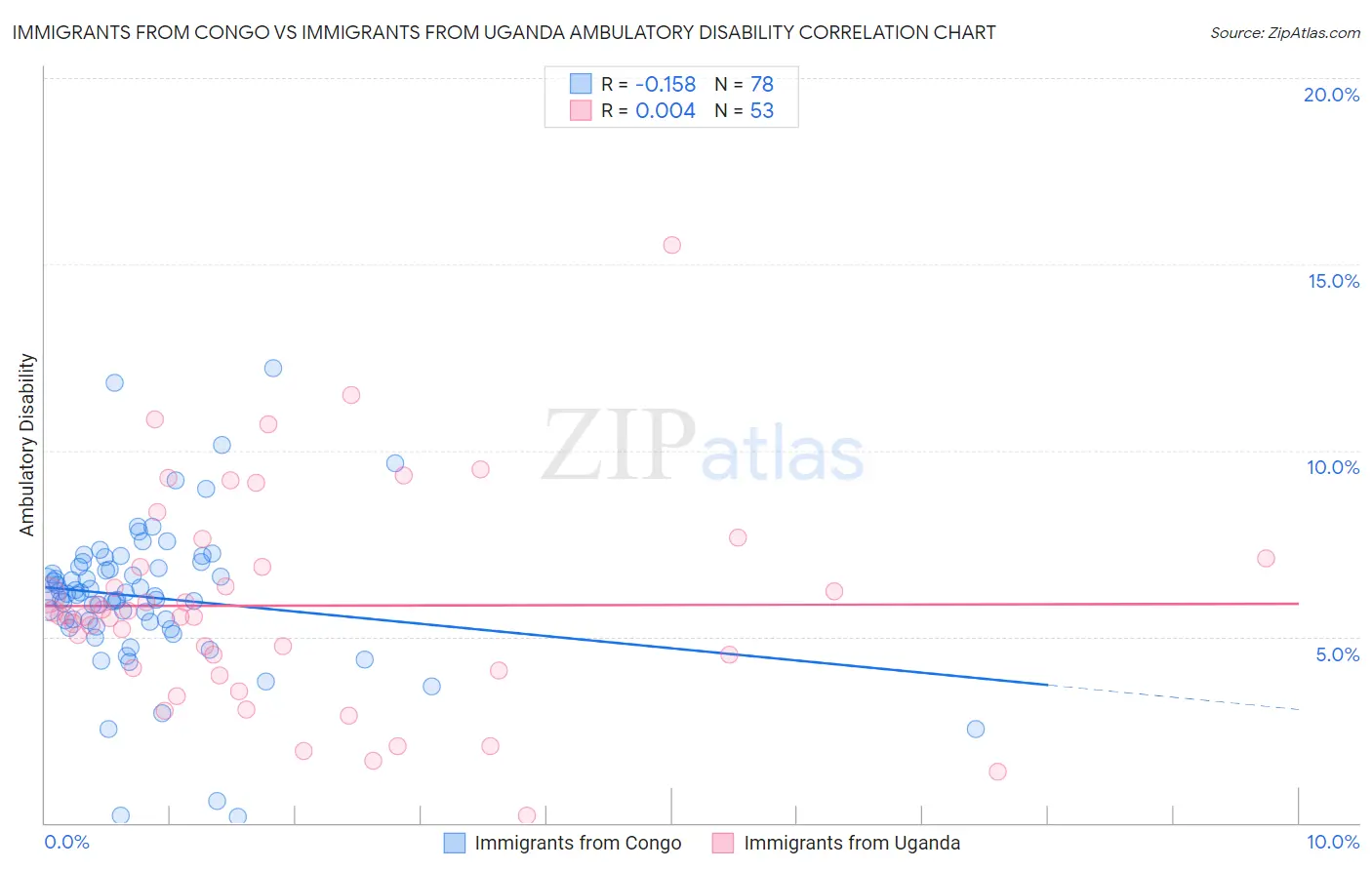 Immigrants from Congo vs Immigrants from Uganda Ambulatory Disability