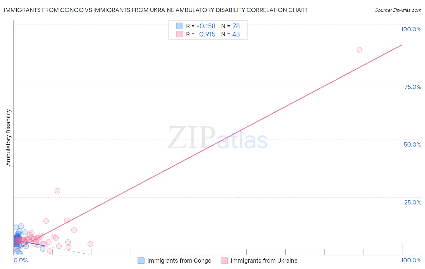 Immigrants from Congo vs Immigrants from Ukraine Ambulatory Disability