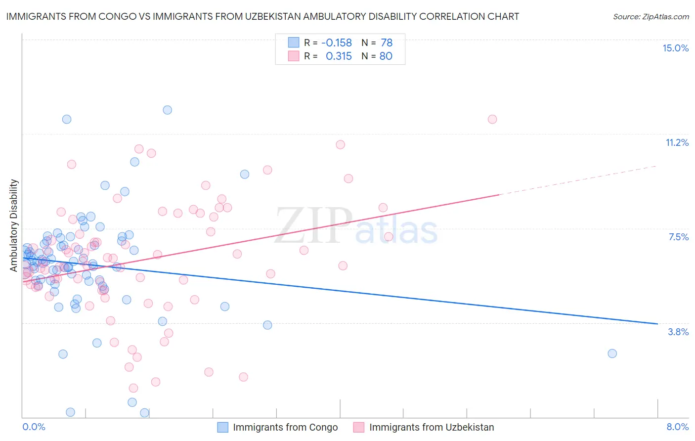 Immigrants from Congo vs Immigrants from Uzbekistan Ambulatory Disability