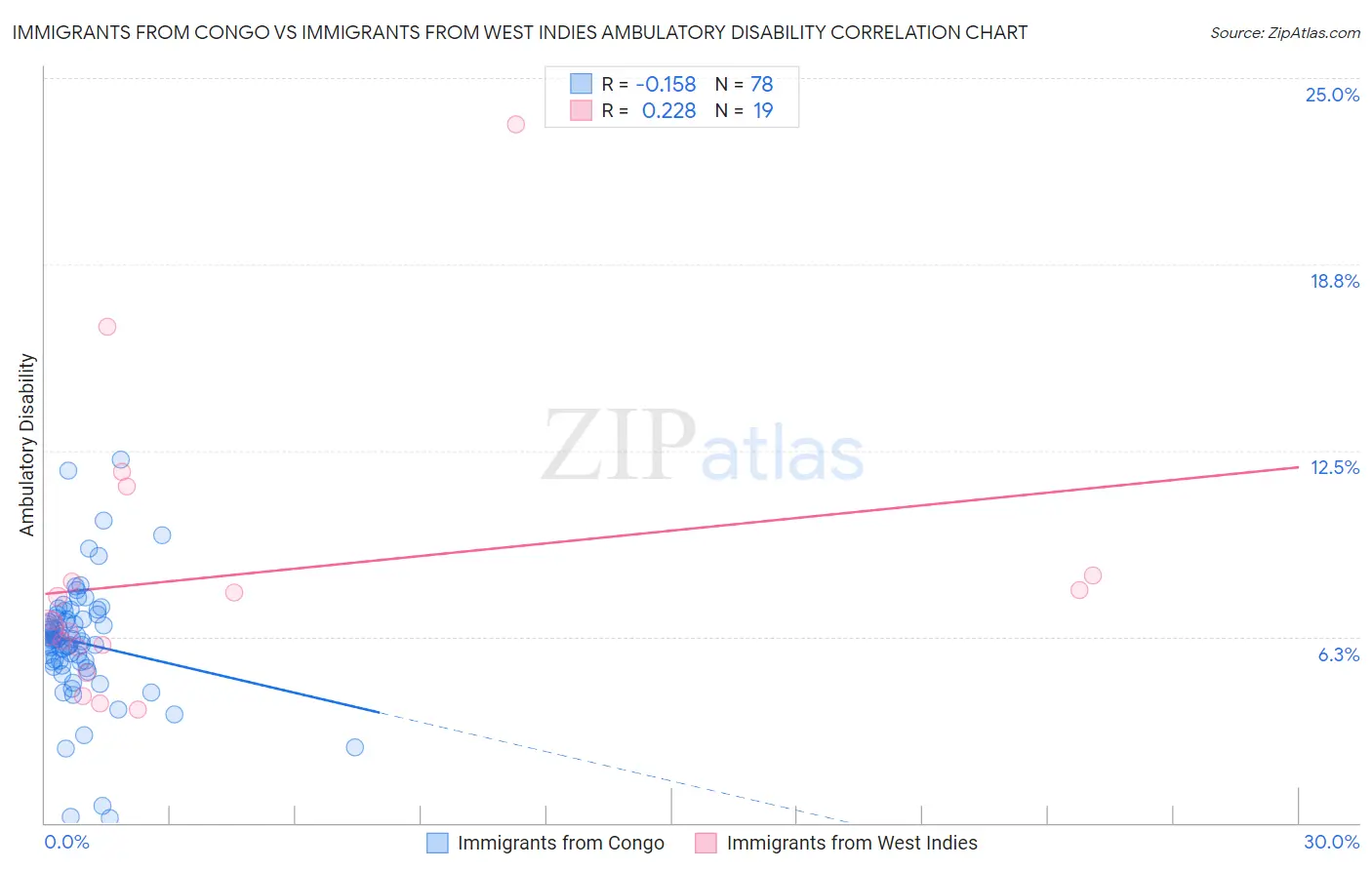 Immigrants from Congo vs Immigrants from West Indies Ambulatory Disability