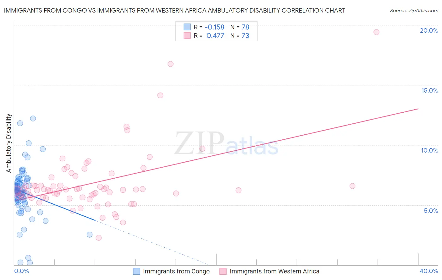 Immigrants from Congo vs Immigrants from Western Africa Ambulatory Disability