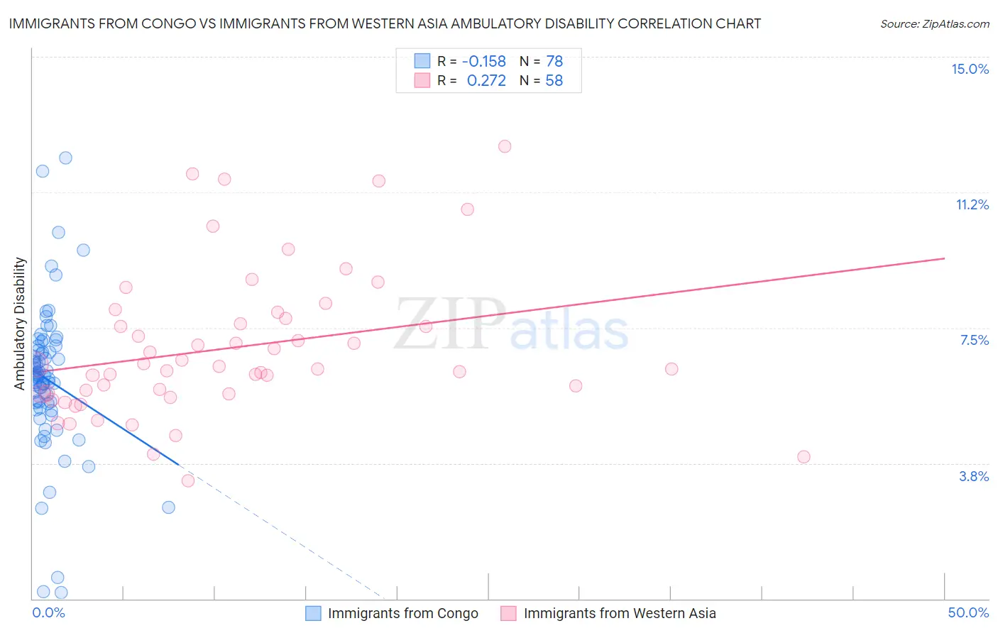 Immigrants from Congo vs Immigrants from Western Asia Ambulatory Disability