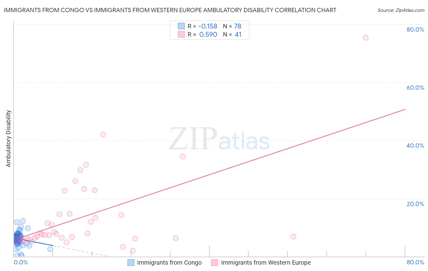 Immigrants from Congo vs Immigrants from Western Europe Ambulatory Disability