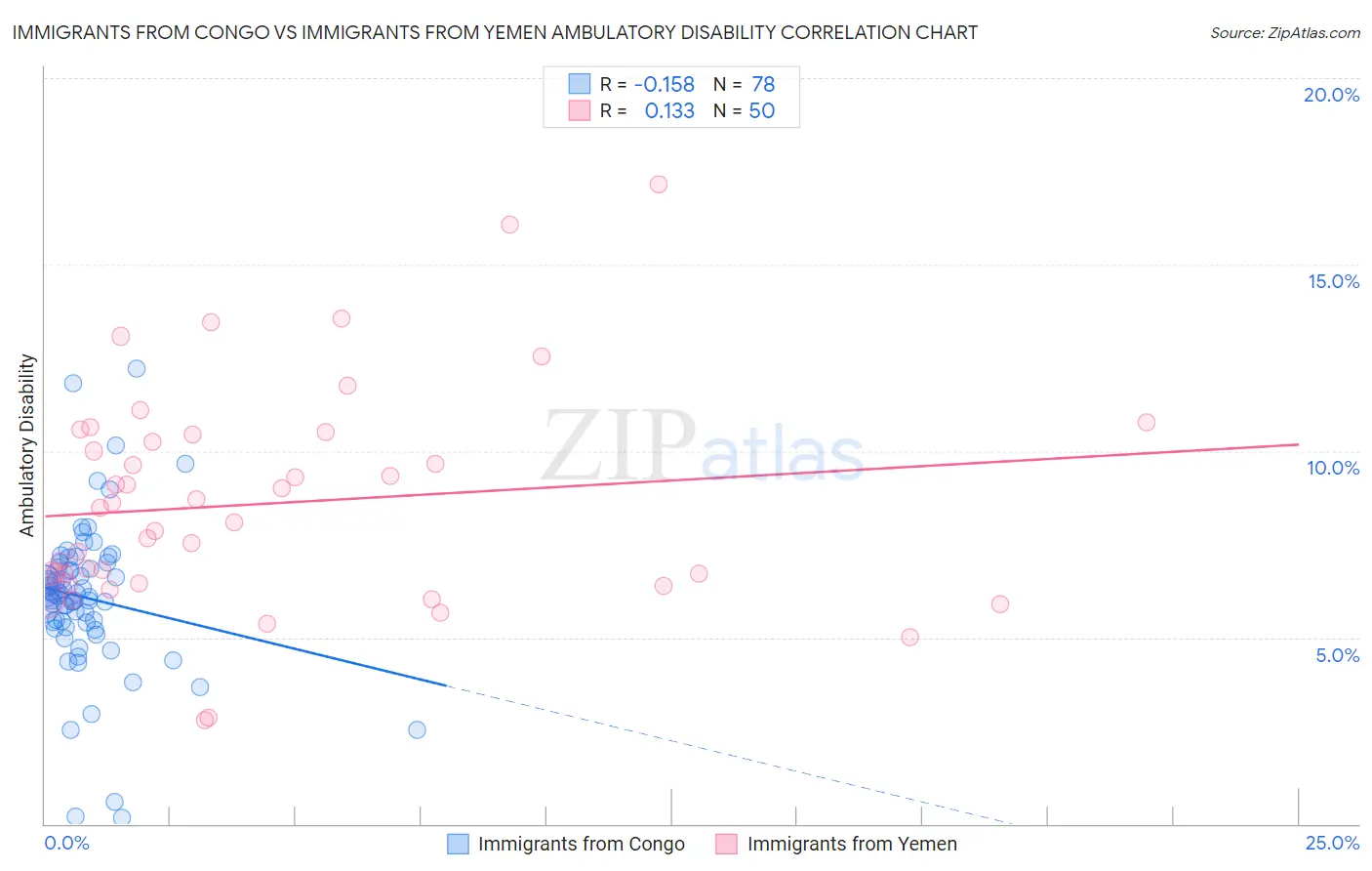 Immigrants from Congo vs Immigrants from Yemen Ambulatory Disability