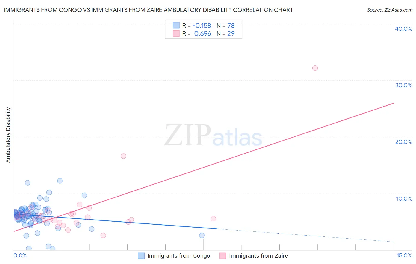 Immigrants from Congo vs Immigrants from Zaire Ambulatory Disability