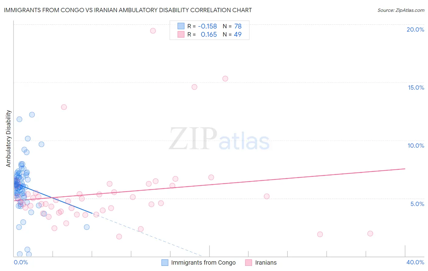 Immigrants from Congo vs Iranian Ambulatory Disability