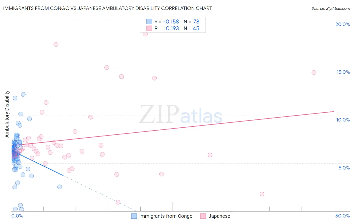 Immigrants from Congo vs Japanese Ambulatory Disability