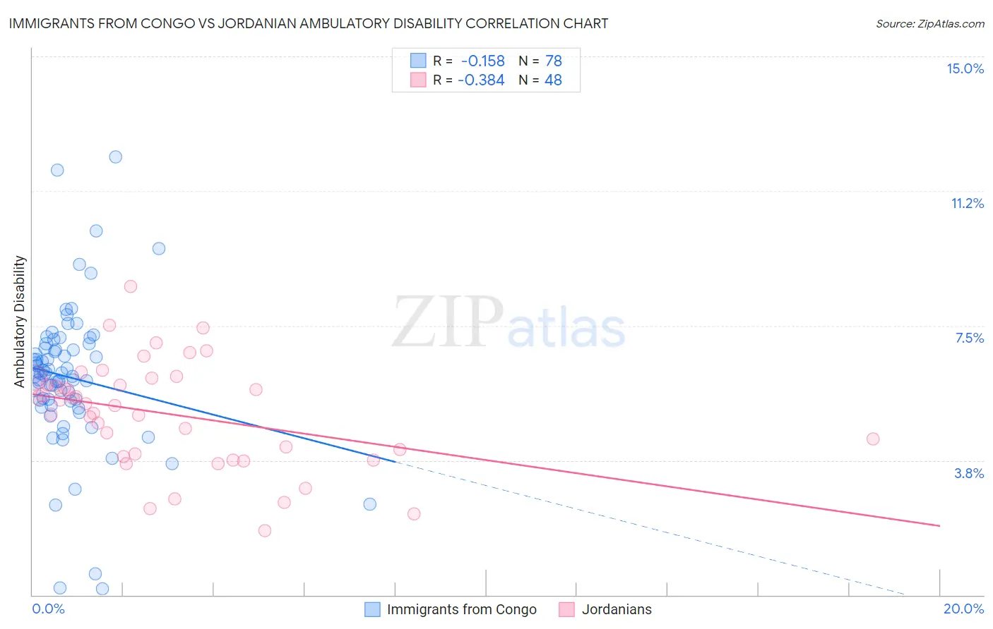 Immigrants from Congo vs Jordanian Ambulatory Disability