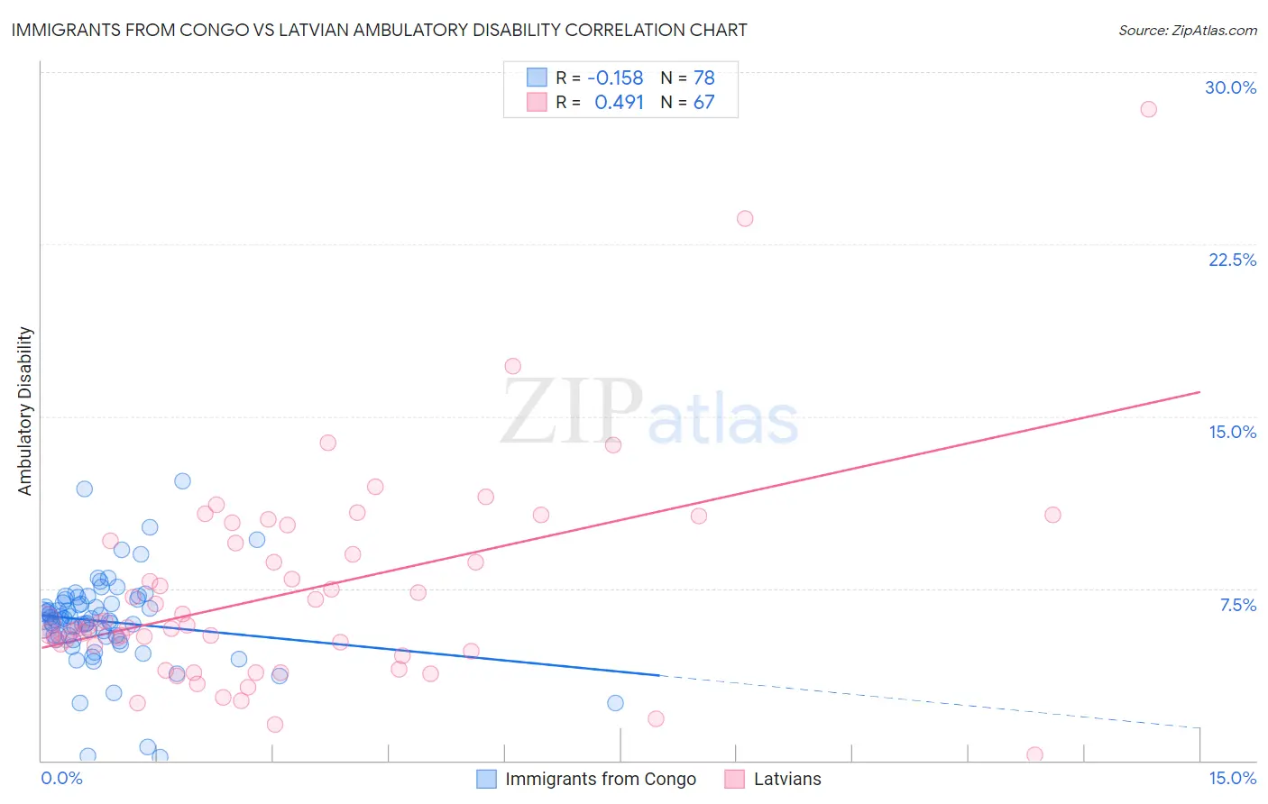 Immigrants from Congo vs Latvian Ambulatory Disability
