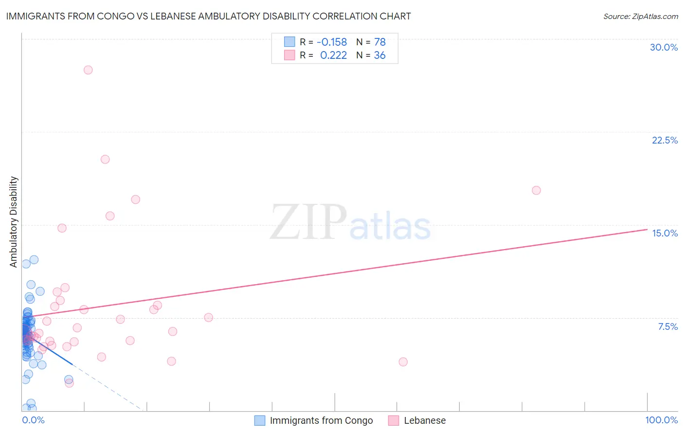 Immigrants from Congo vs Lebanese Ambulatory Disability