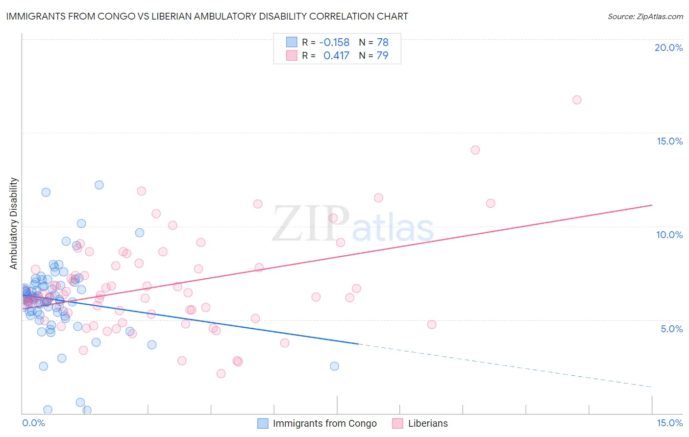 Immigrants from Congo vs Liberian Ambulatory Disability