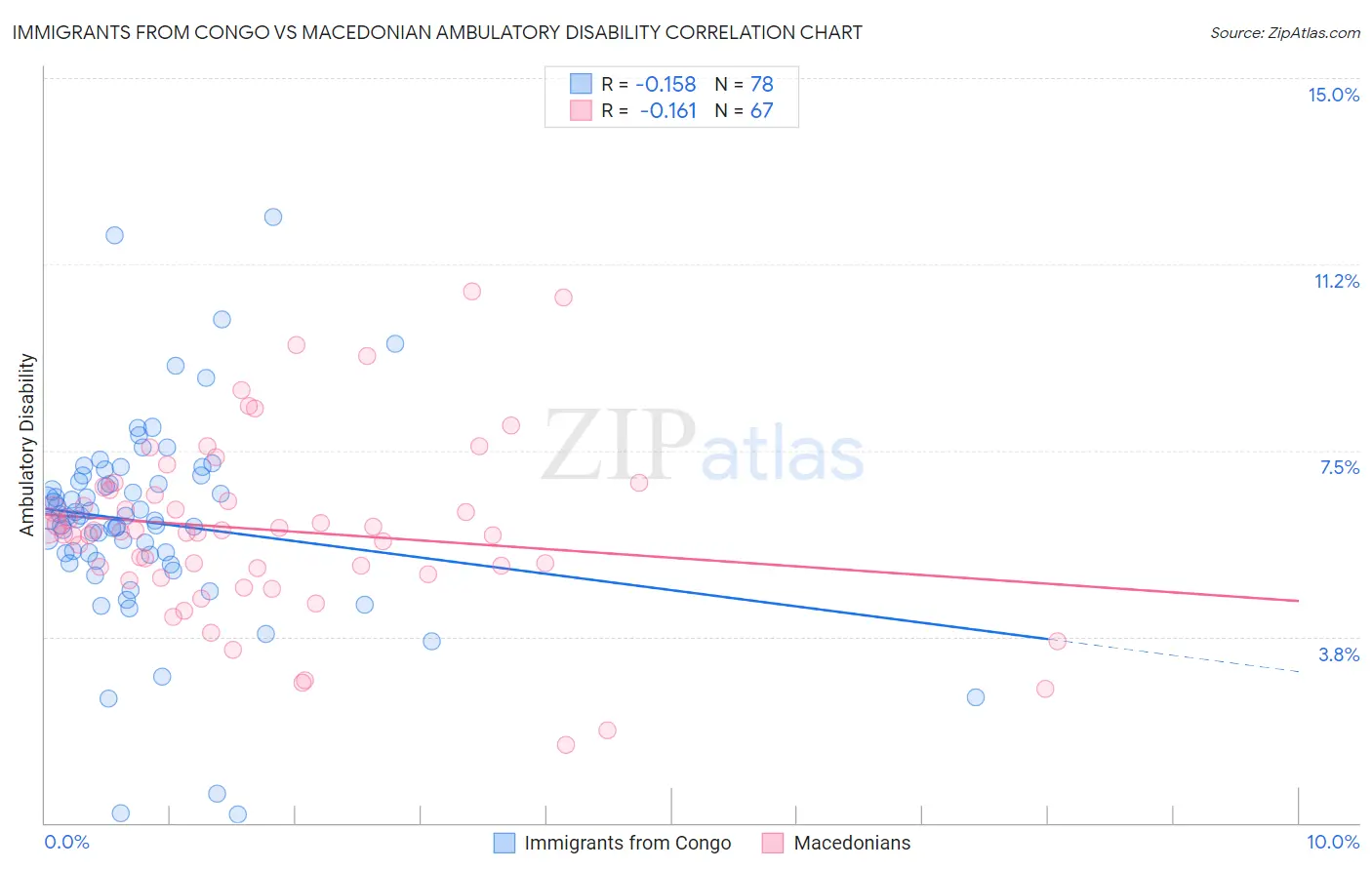 Immigrants from Congo vs Macedonian Ambulatory Disability