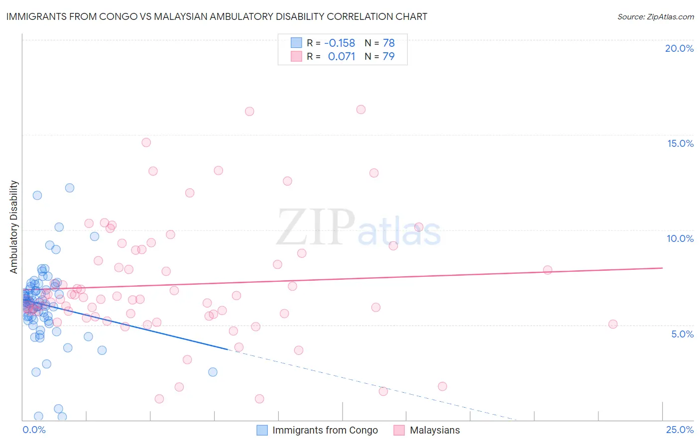Immigrants from Congo vs Malaysian Ambulatory Disability