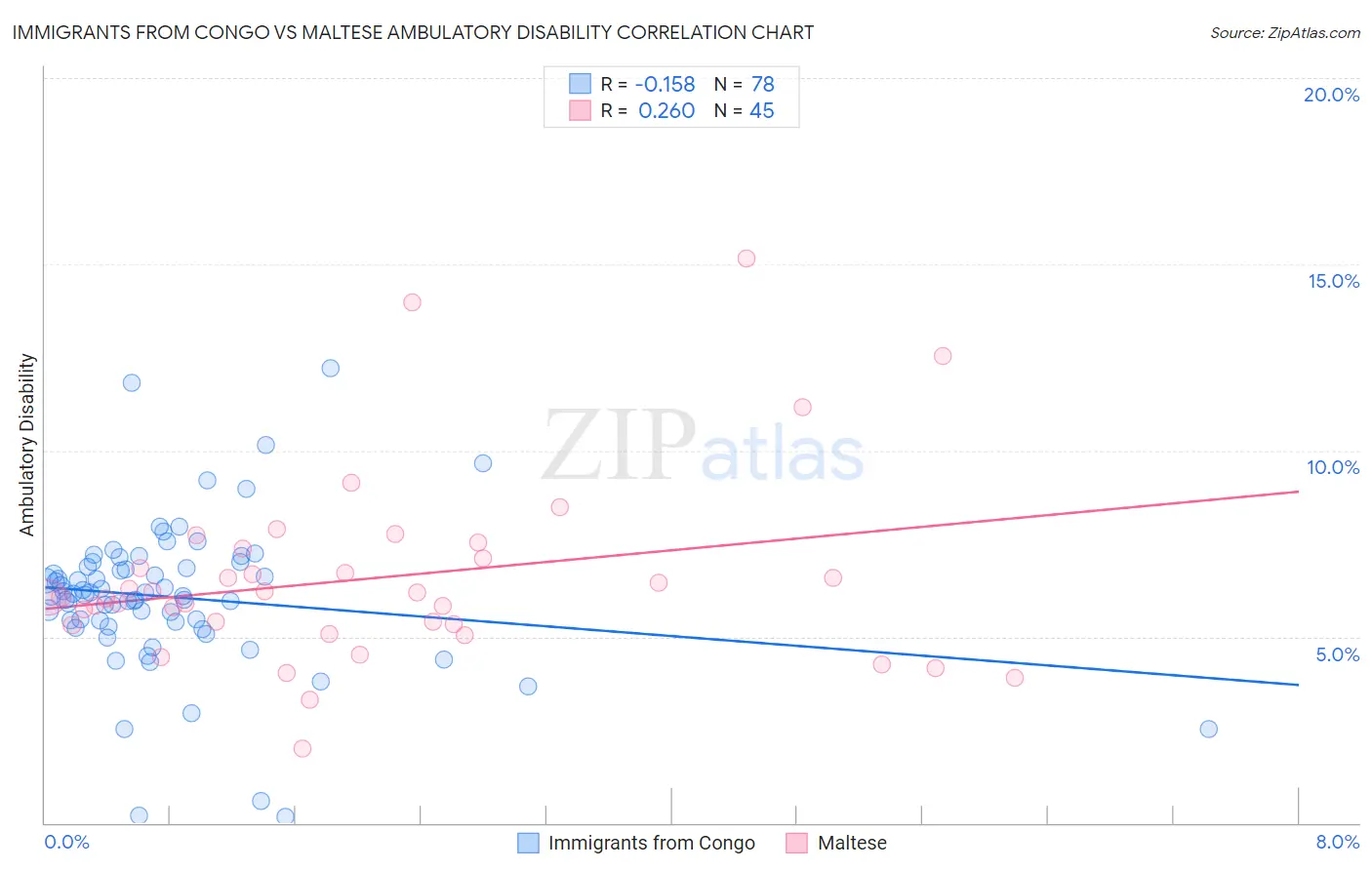 Immigrants from Congo vs Maltese Ambulatory Disability
