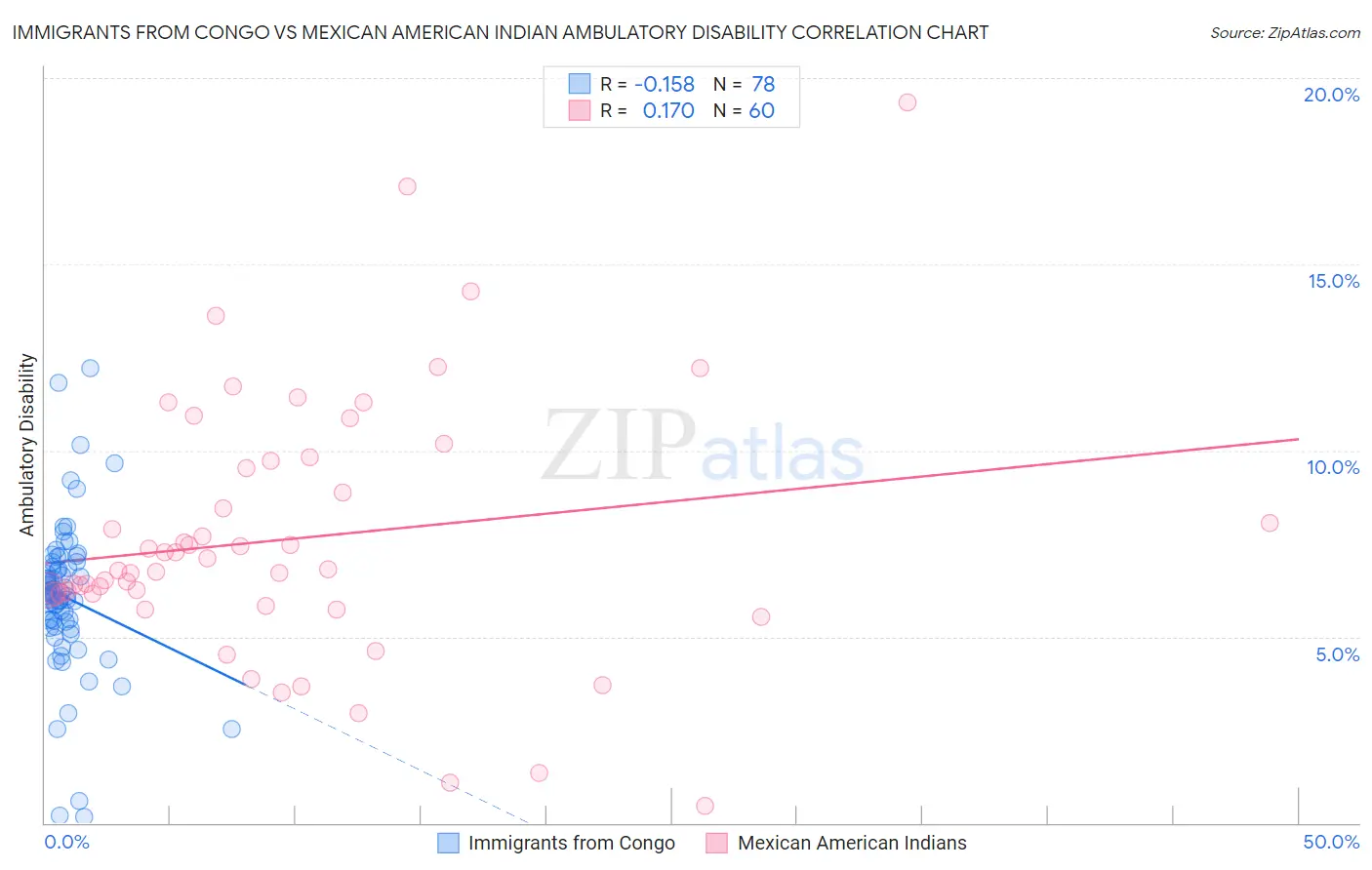 Immigrants from Congo vs Mexican American Indian Ambulatory Disability