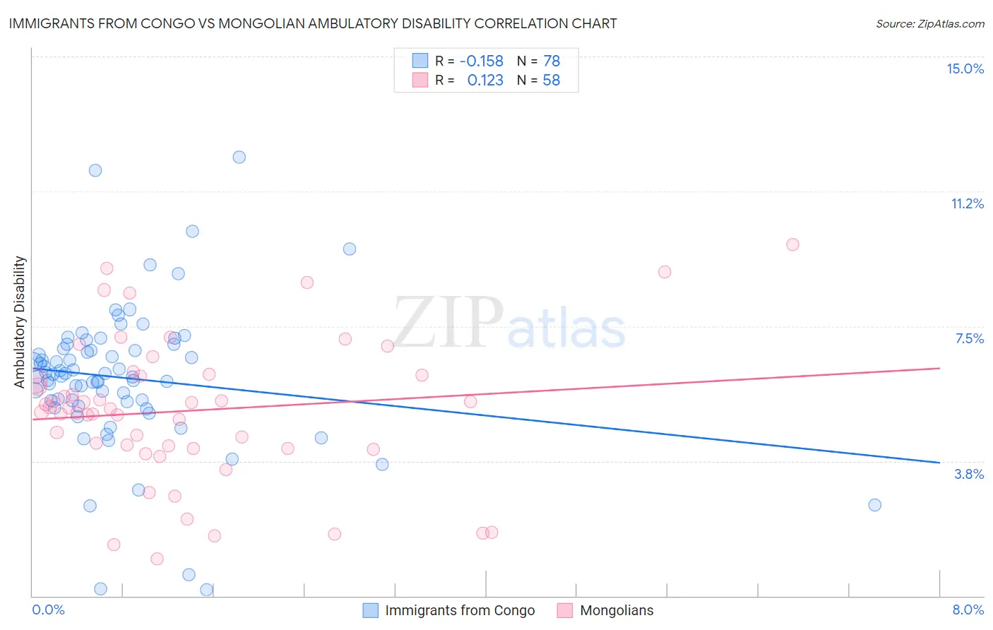 Immigrants from Congo vs Mongolian Ambulatory Disability