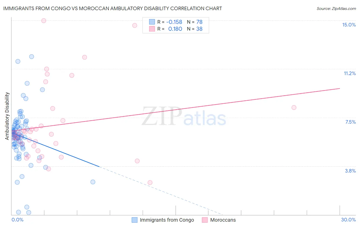 Immigrants from Congo vs Moroccan Ambulatory Disability