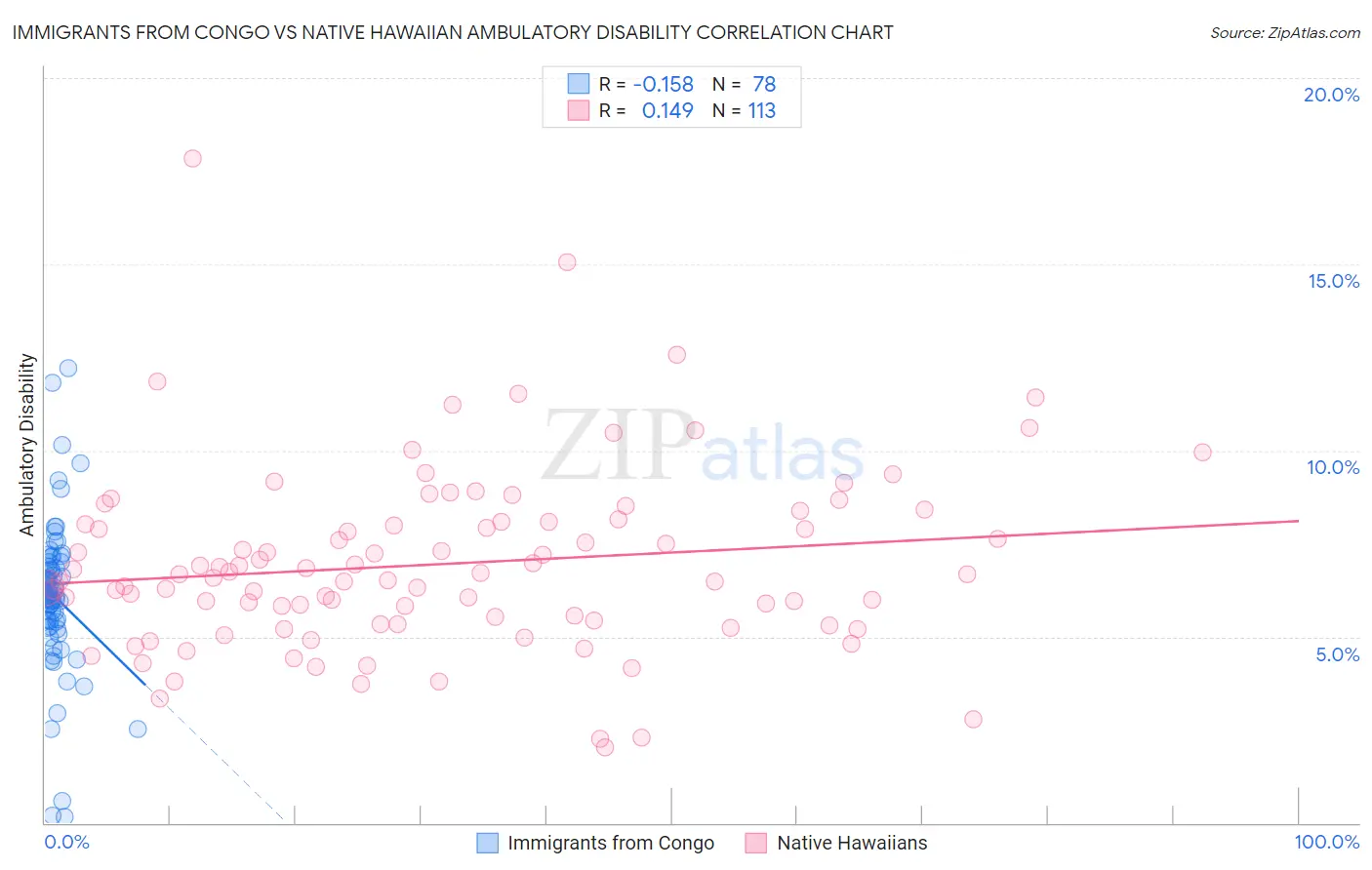 Immigrants from Congo vs Native Hawaiian Ambulatory Disability