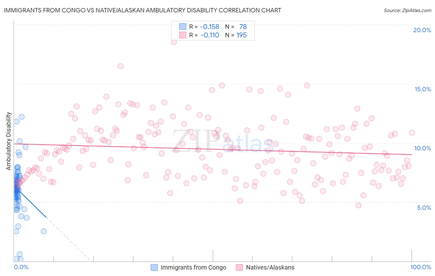 Immigrants from Congo vs Native/Alaskan Ambulatory Disability