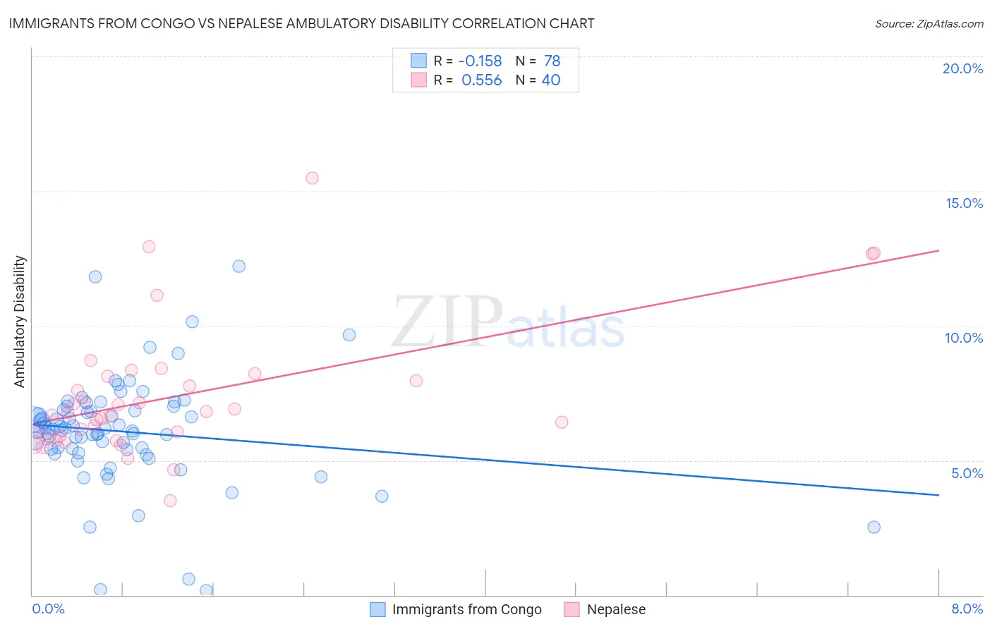 Immigrants from Congo vs Nepalese Ambulatory Disability