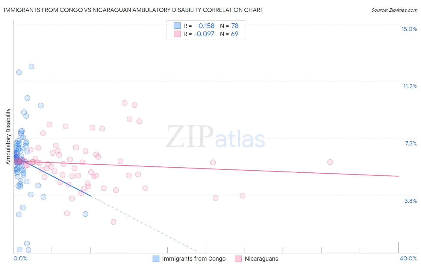 Immigrants from Congo vs Nicaraguan Ambulatory Disability