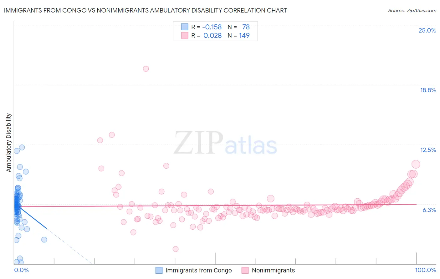 Immigrants from Congo vs Nonimmigrants Ambulatory Disability