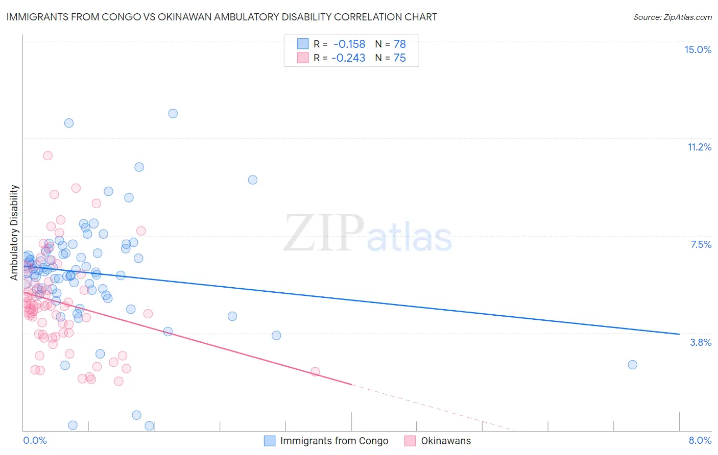 Immigrants from Congo vs Okinawan Ambulatory Disability