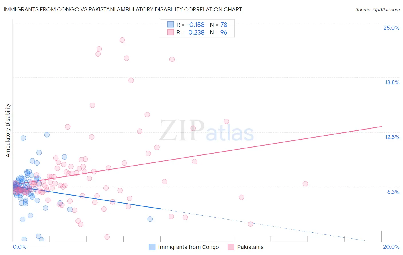 Immigrants from Congo vs Pakistani Ambulatory Disability