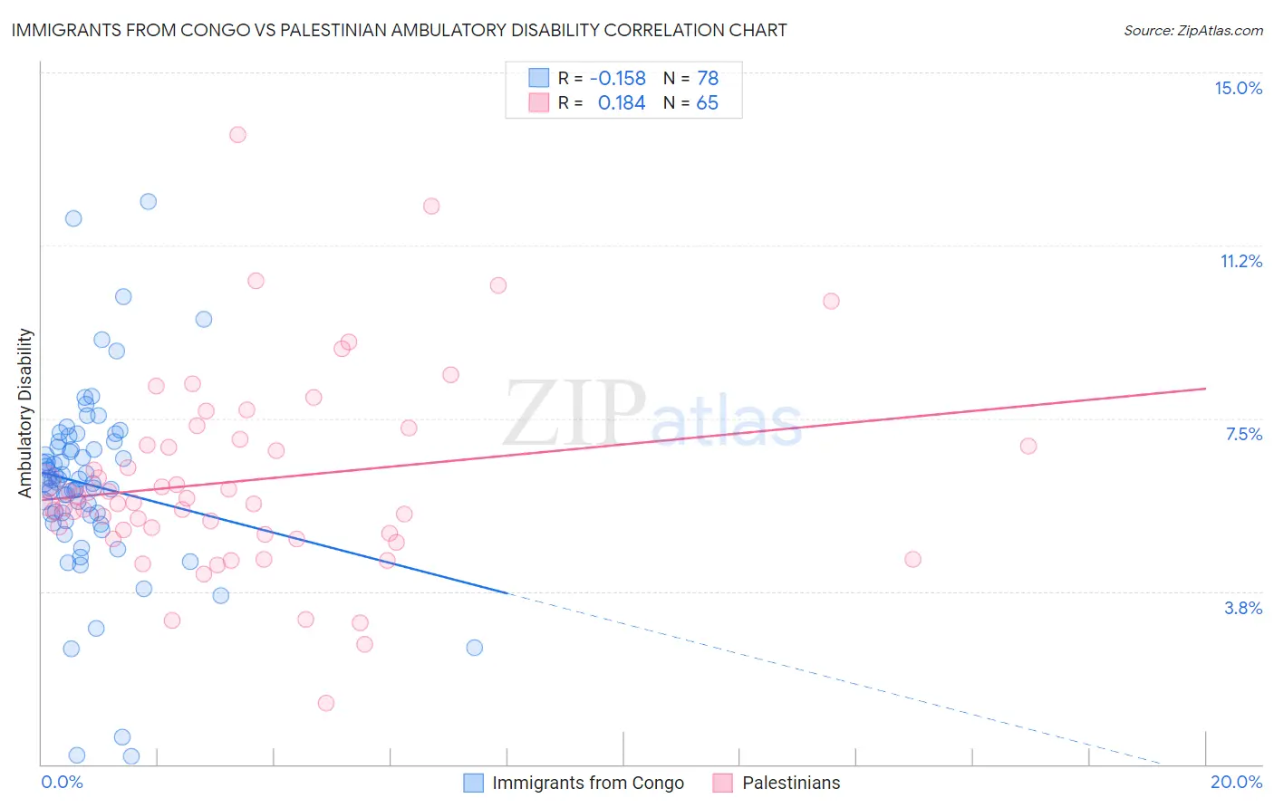 Immigrants from Congo vs Palestinian Ambulatory Disability