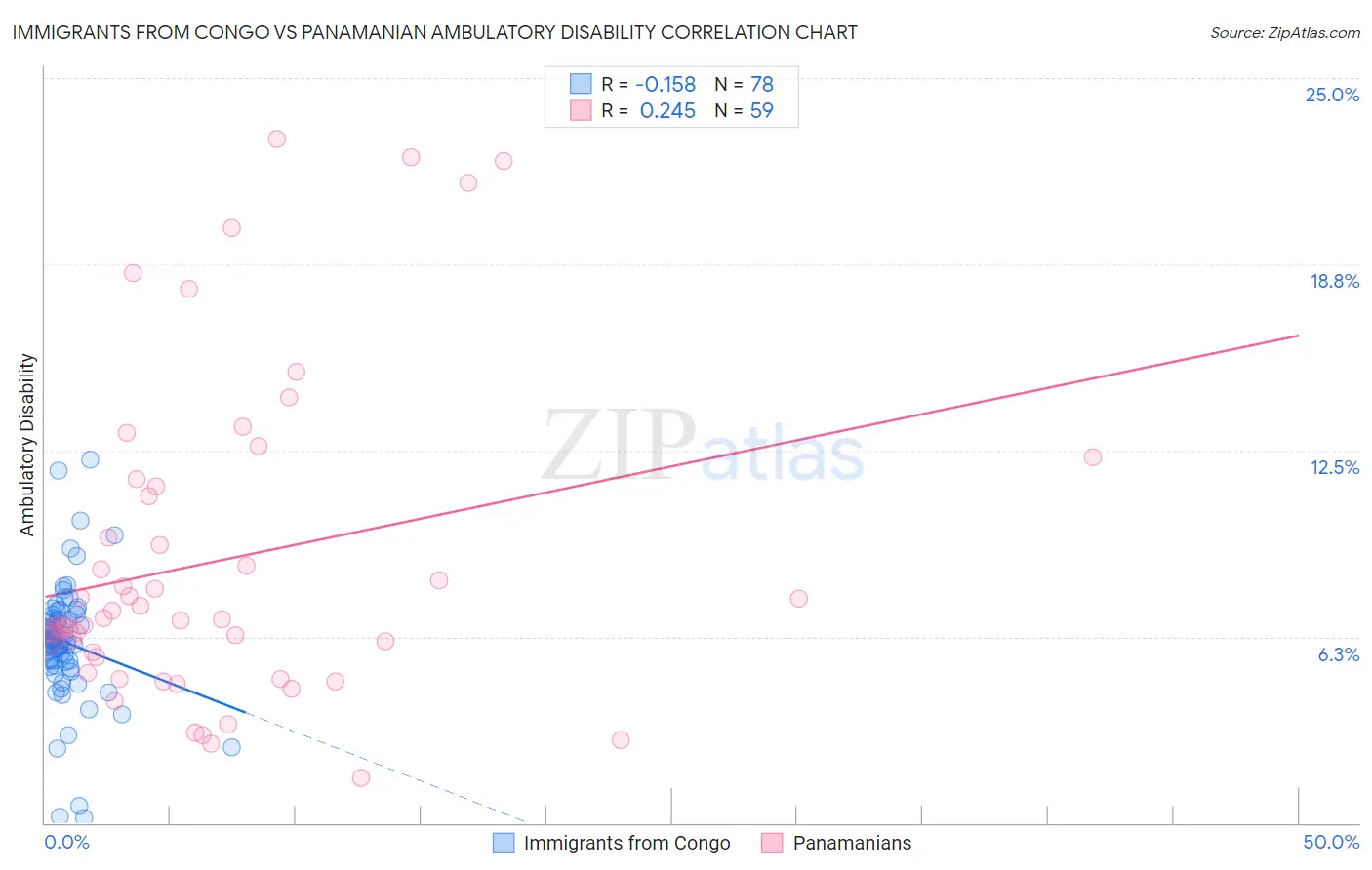 Immigrants from Congo vs Panamanian Ambulatory Disability