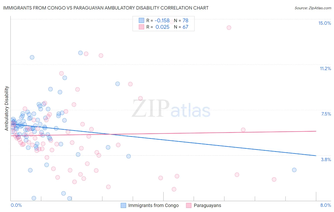Immigrants from Congo vs Paraguayan Ambulatory Disability