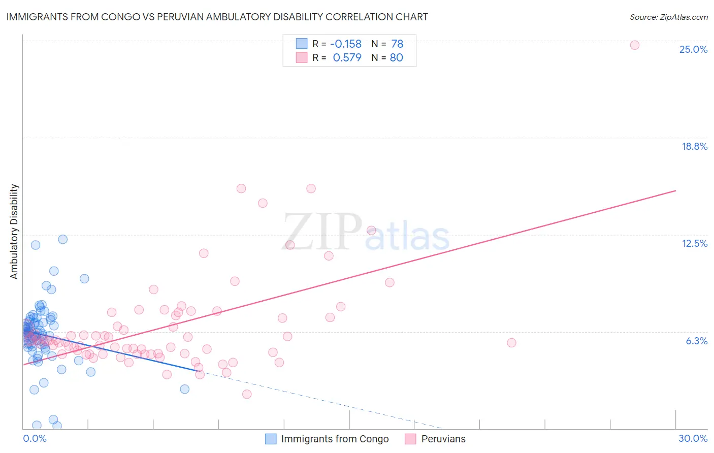 Immigrants from Congo vs Peruvian Ambulatory Disability