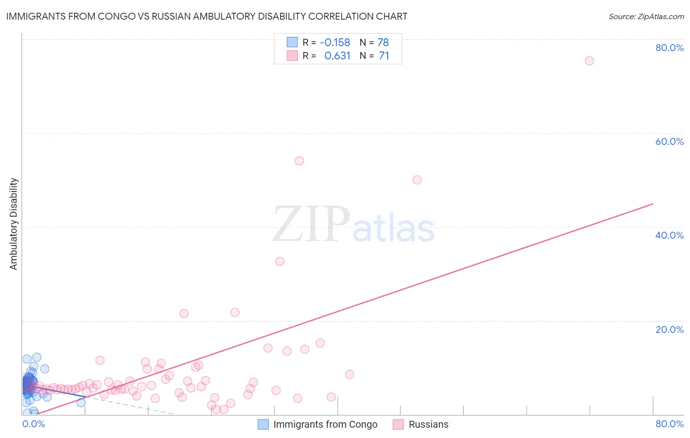 Immigrants from Congo vs Russian Ambulatory Disability