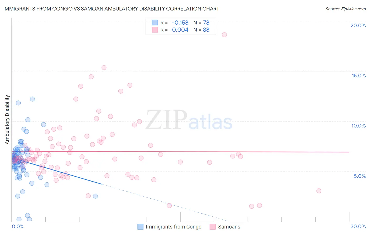 Immigrants from Congo vs Samoan Ambulatory Disability