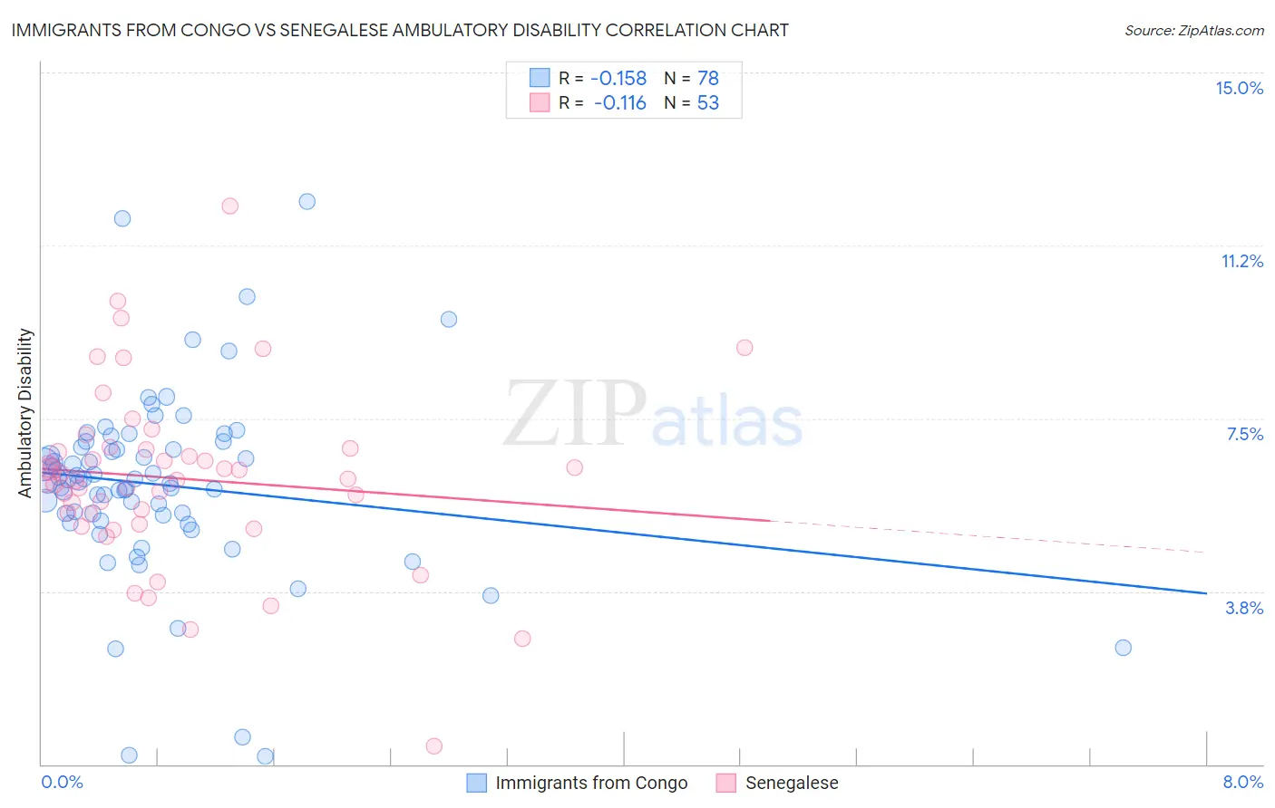 Immigrants from Congo vs Senegalese Ambulatory Disability