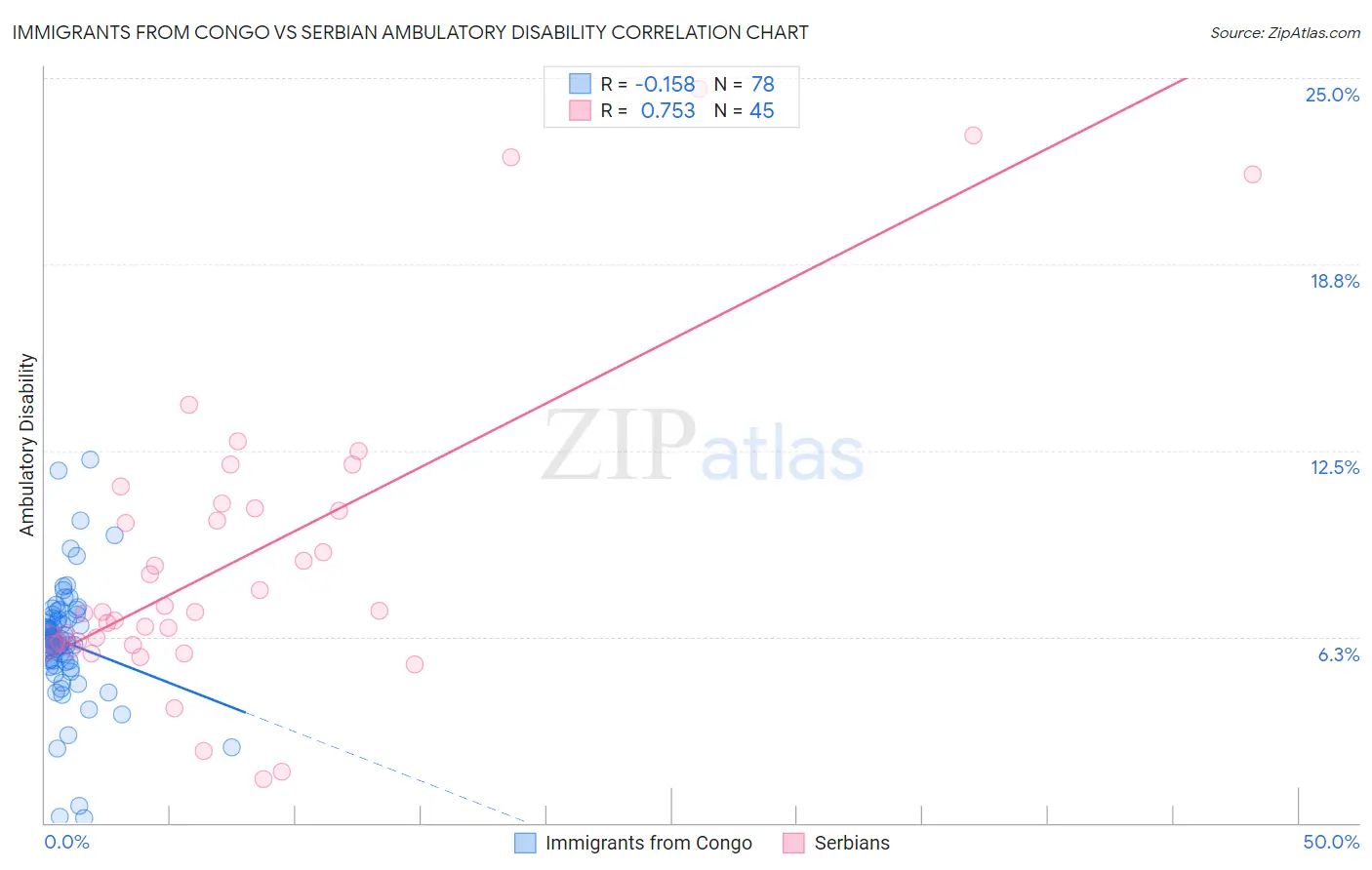 Immigrants from Congo vs Serbian Ambulatory Disability
