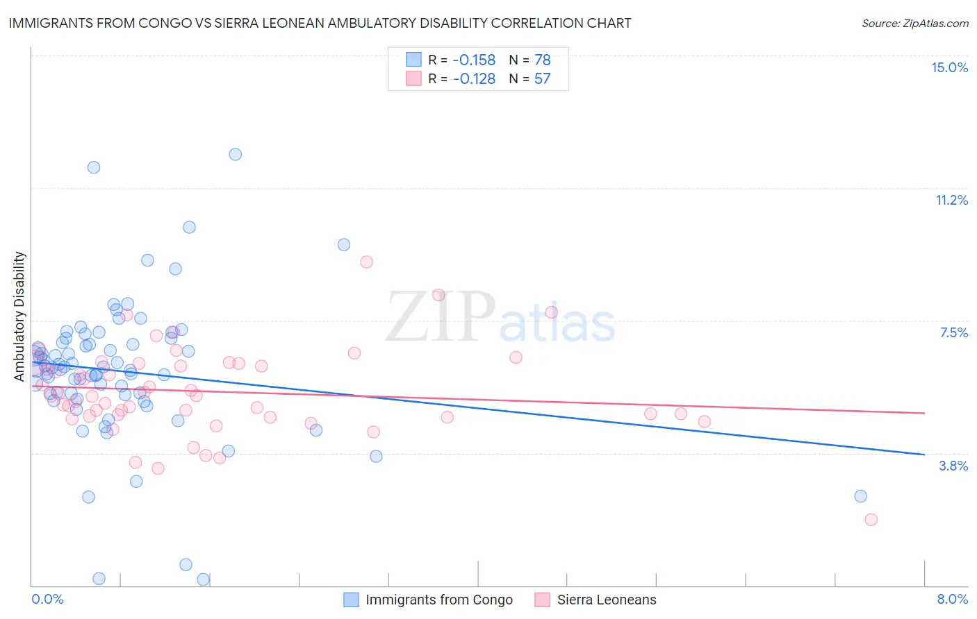 Immigrants from Congo vs Sierra Leonean Ambulatory Disability