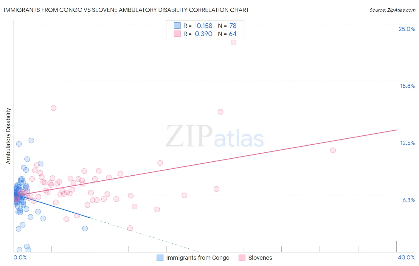 Immigrants from Congo vs Slovene Ambulatory Disability