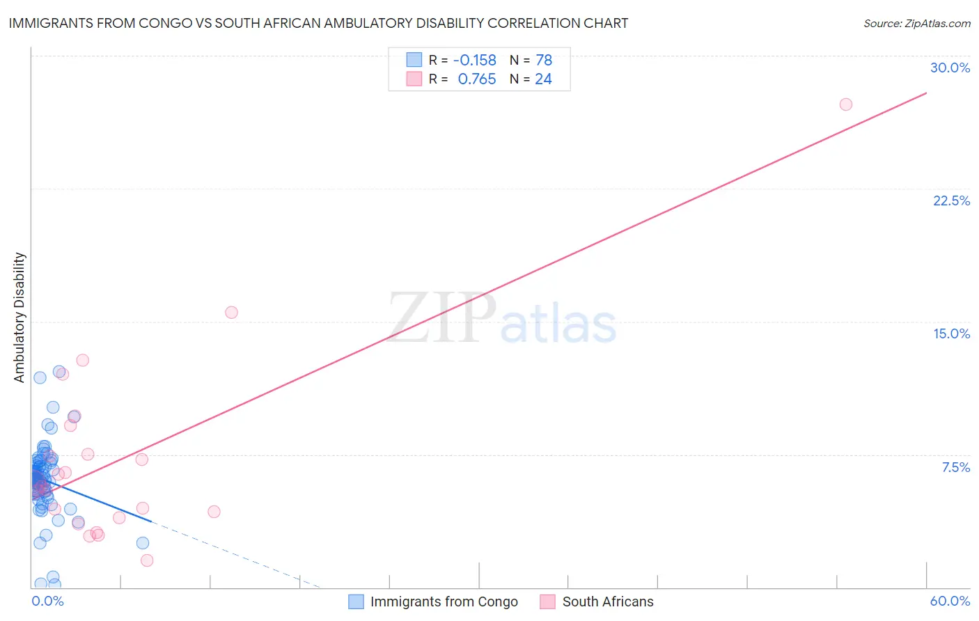 Immigrants from Congo vs South African Ambulatory Disability