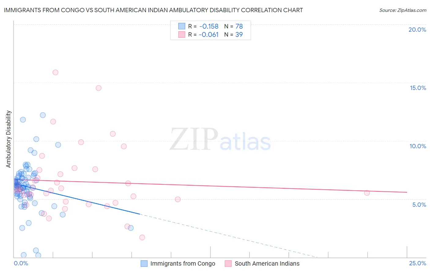 Immigrants from Congo vs South American Indian Ambulatory Disability